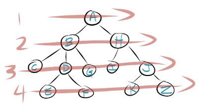 breadth first search