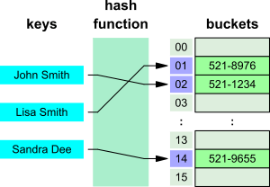 hash table