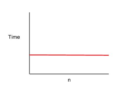 O(1) constant time complexity