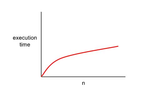 O(log n) logarithmic complexity